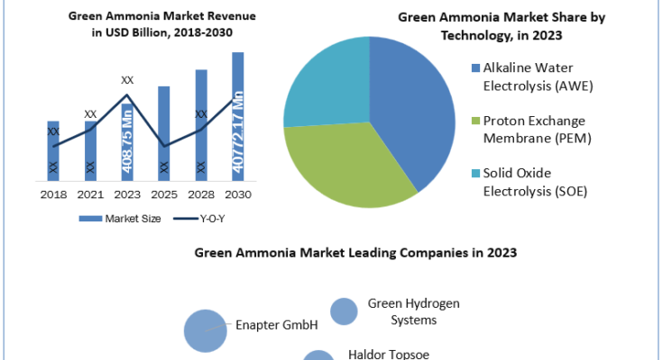 Green Ammonia Market analysis, Green Ammonia Market industry size, Green Ammonia Market Size, Green Ammonia Market Growth, Green Ammonia Market Share, Green Ammonia Market Trends Analysis, Green Ammonia Market Forecast, Green Ammonia Market Revenue, Green Ammonia Market Future Trends, Green Ammonia Market Key Players, Green Ammonia Market Dynamic, Green Ammonia Market Overview