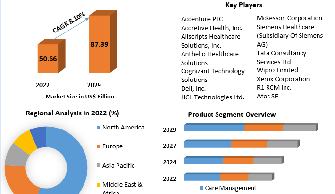 Healthcare IT outsourcing Market