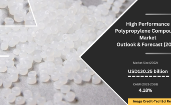 Global High Performance Polypropylene Compounds Market stood at USD130.25 billion in 2022 & download Free Sample Report.