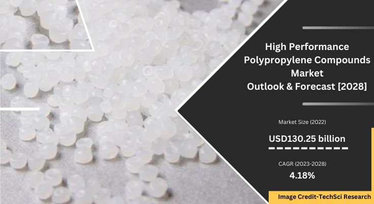 Global High Performance Polypropylene Compounds Market stood at USD130.25 billion in 2022 & download Free Sample Report.