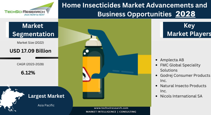 Global Home Insecticides Market stood at USD 17.09 Billion in 2022 and will grow with a CAGR of 6.12% in the forecast period, 2024-2028. 