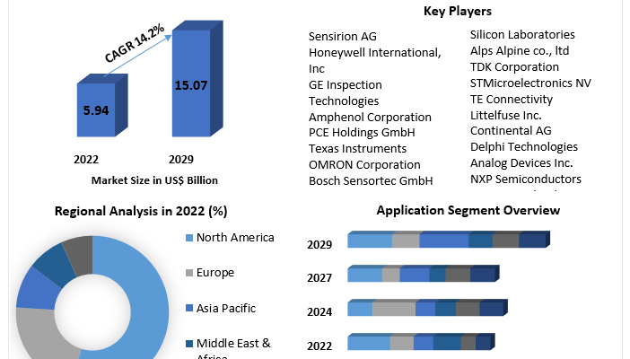 Humidity Sensor Market