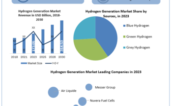 Hydrogen Generation Market analysis, Hydrogen Generation Market industry size, Hydrogen Generation Market Size, Hydrogen Generation Market Growth, Hydrogen Generation Market Share, Hydrogen Generation Market Trends Analysis, Hydrogen Generation Market Forecast, Hydrogen Generation Market Revenue, Hydrogen Generation Market Future Trends, Hydrogen Generation Market Key Players, Hydrogen Generation Market Dynamic, Hydrogen Generation Market Overview