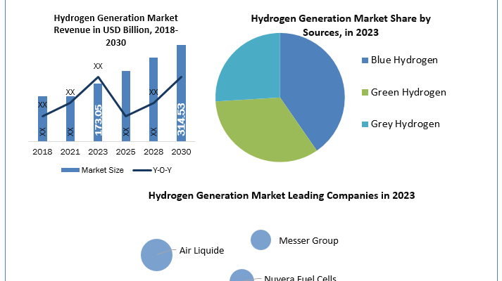 Hydrogen Generation Market analysis, Hydrogen Generation Market industry size, Hydrogen Generation Market Size, Hydrogen Generation Market Growth, Hydrogen Generation Market Share, Hydrogen Generation Market Trends Analysis, Hydrogen Generation Market Forecast, Hydrogen Generation Market Revenue, Hydrogen Generation Market Future Trends, Hydrogen Generation Market Key Players, Hydrogen Generation Market Dynamic, Hydrogen Generation Market Overview