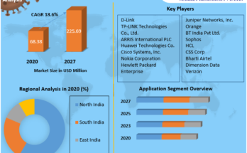 India Networking Market