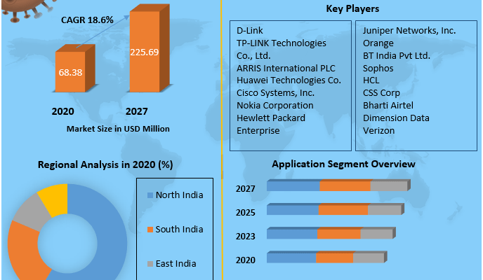 India Networking Market