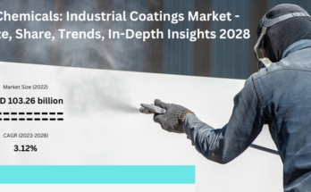 Global Industrial Coatings Market stood at USD 103.26 billion in 2022 & will grow with a CAGR of 3.12% in the forecast 2024-2028. 