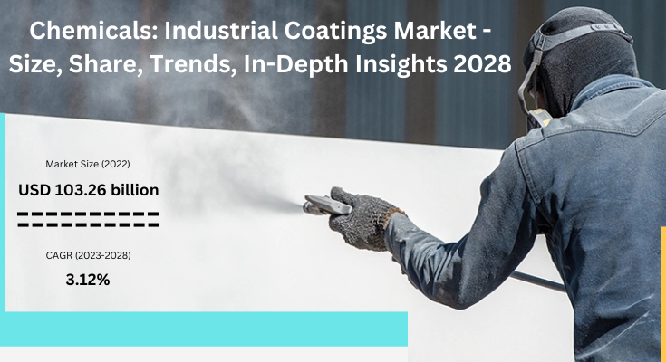 Global Industrial Coatings Market stood at USD 103.26 billion in 2022 & will grow with a CAGR of 3.12% in the forecast 2024-2028. 