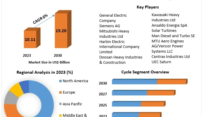 Industrial Gas Turbine Market