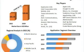 Internet of Things in Automotive Market