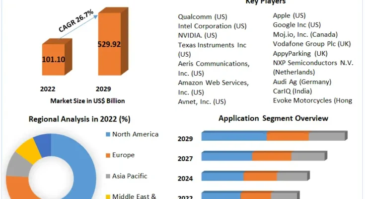 Internet of Things in Automotive Market