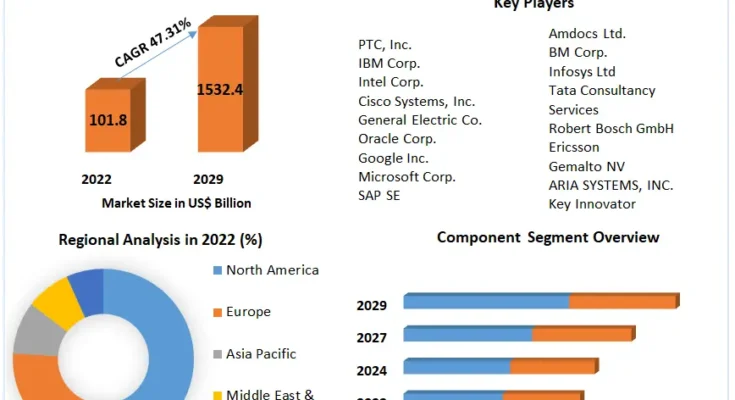 IoT Monetization Market