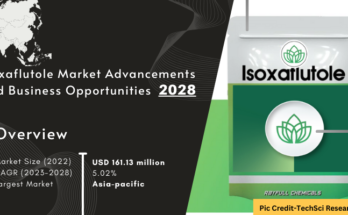  Global Isoxaflutole Market stood at USD 161.13 million in 2022 and is expected to grow with a CAGR of 5.02% in the forecast 2024-2028. 