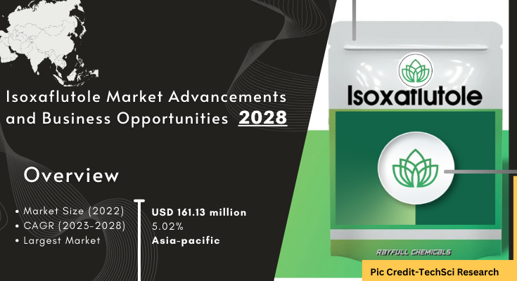  Global Isoxaflutole Market stood at USD 161.13 million in 2022 and is expected to grow with a CAGR of 5.02% in the forecast 2024-2028. 