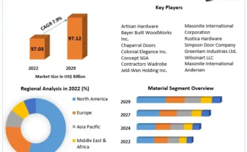 Laminated Door Market