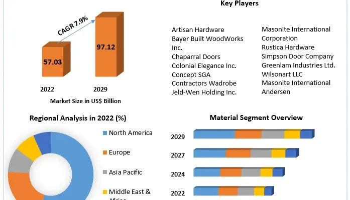 Laminated Door Market