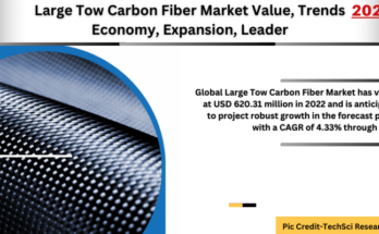 Global Large Tow Carbon Fiber Market has valued at USD 620.31 million in 2022 & will grow in the forecast with a CAGR of 4.33% by 2028.