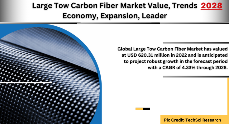 Global Large Tow Carbon Fiber Market has valued at USD 620.31 million in 2022 & will grow in the forecast with a CAGR of 4.33% by 2028.