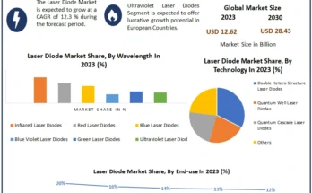 Laser Diode Market