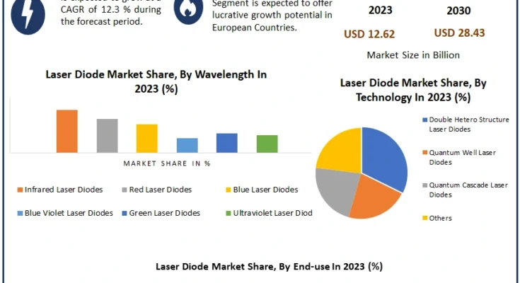 Laser Diode Market