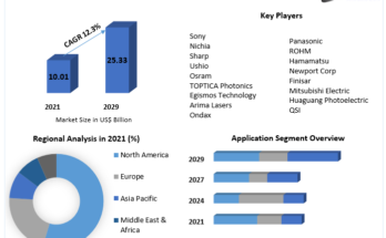 Laser Diode Market