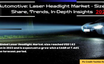 Global Laser Headlight Market stood at USD 1.63 Billion in 2023 & will grow with a CAGR of 7.44% in the forecast period, 2025-2029. 