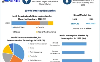 Lawful Interception Market