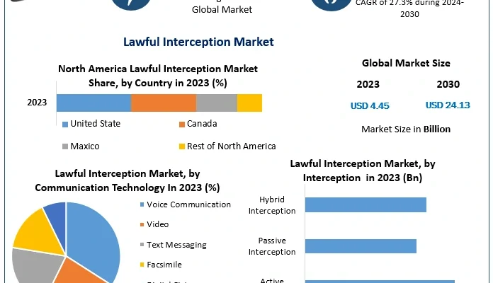 Lawful Interception Market