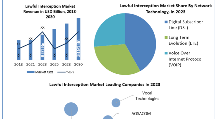 Lawful Interception Market analysis, Lawful Interception Market industry size, Lawful Interception Market Size, Lawful Interception Market Growth, Lawful Interception Market Share, Lawful Interception Market Trends Analysis, Lawful Interception Market Forecast, Lawful Interception Market Revenue, Lawful Interception Market Future Trends, Lawful Interception Market Key Players, Lawful Interception Market Dynamic, Lawful Interception Market Overview