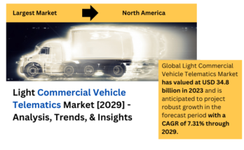 Global Light Commercial Vehicle Telematics Market stood at USD 34.8 billion in 2023 & will grow with a CAGR of 7.31% in the forecast 2029. 