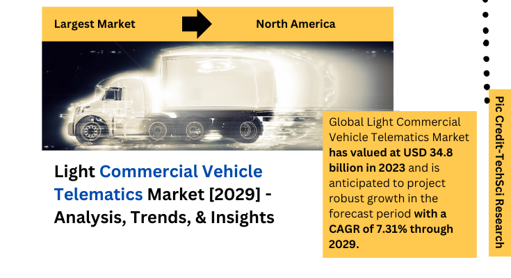 Global Light Commercial Vehicle Telematics Market stood at USD 34.8 billion in 2023 & will grow with a CAGR of 7.31% in the forecast 2029. 