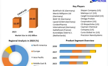 Lipids Market