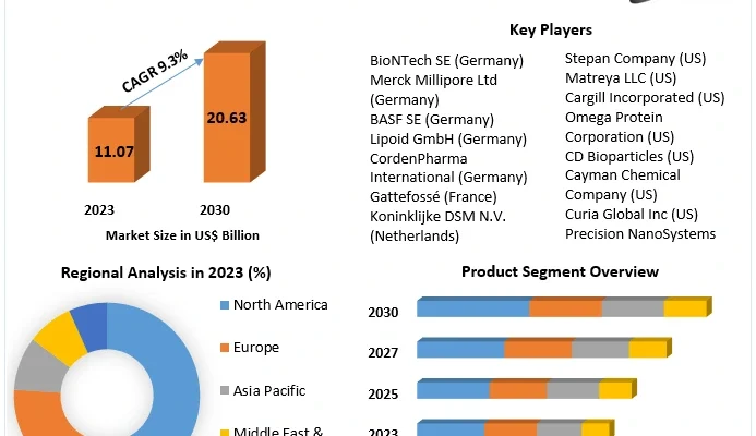 Lipids Market