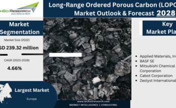 The Global Long-Range Ordered Porous Carbon (LOPC) Market has valued at USD 239.32 million in 2022 and download the Sample Now.