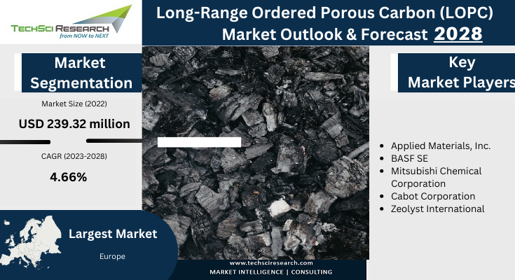 The Global Long-Range Ordered Porous Carbon (LOPC) Market has valued at USD 239.32 million in 2022 and download the Sample Now.