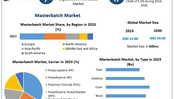 Color Masterbatch Market