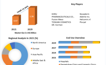 Mesotherapy Market