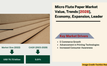 Global Micro Flute Paper Market stood at USD 70.72 billion in 2022 & will grow with a CAGR of 5.01% in the forecast period, 2024-2028. 