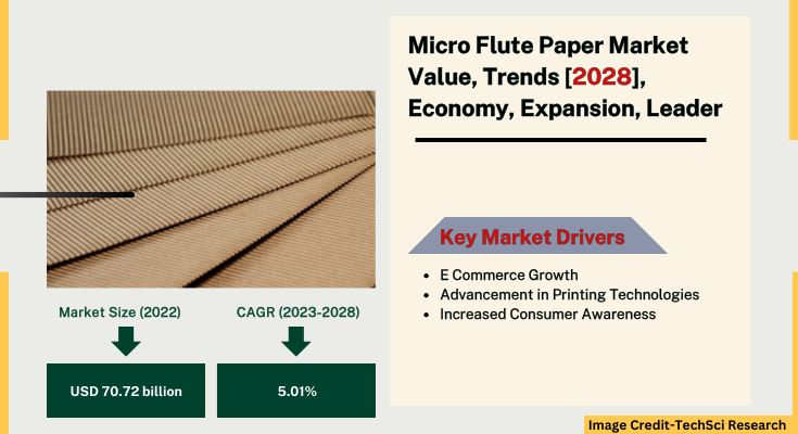 Global Micro Flute Paper Market stood at USD 70.72 billion in 2022 & will grow with a CAGR of 5.01% in the forecast period, 2024-2028. 