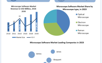 Microscope software market analysis, Microscope software market industry size, Microscope software market Size, Microscope software market Growth, Microscope software market Share, Microscope software market Trends Analysis, Microscope software market Forecast, Microscope software market Revenue, Microscope software market Future Trends, Microscope software market Key Players, Microscope software market Dynamic, Microscope software market Overview, Microscope software market Industry Outlook