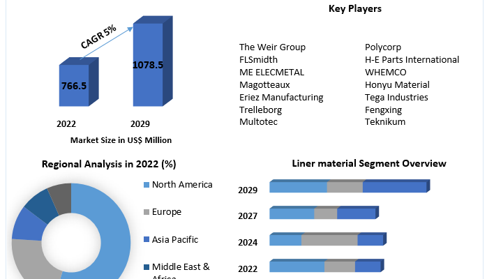 Mill Liner Market