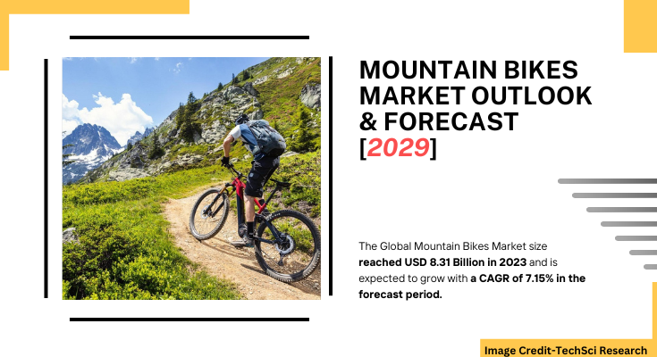 Global Mountain Bikes Market size reached USD 8.31 Billion in 2023 & will grow with a CAGR of 7.15% in the forecast period 2025-2029.