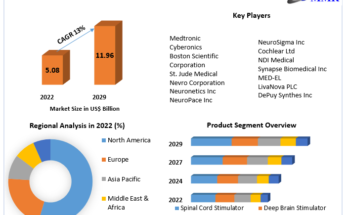 Neurostimulation Devices Market