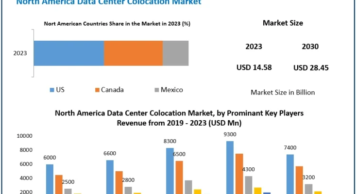 North America Data Center Colocation Market