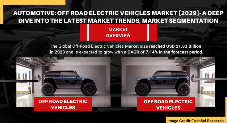 Global Off-Road Electric Vehicles Market stood at USD 21.83 Billion in 2023 & will grow with a CAGR of 7.14% in the forecast 2025-2029.