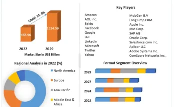 Online Advertising Market