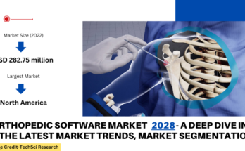 Global Orthopedic Software Market stood at USD 282.75 million in 2022 & will grow with a CAGR of 5.91% in the forecast 2024-2028.