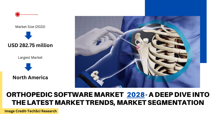 Global Orthopedic Software Market stood at USD 282.75 million in 2022 & will grow with a CAGR of 5.91% in the forecast 2024-2028.