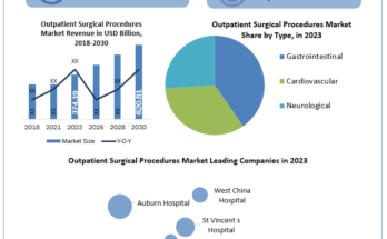 Outpatient Surgical Procedures Market analysis, Outpatient Surgical Procedures Market industry size, Outpatient Surgical Procedures Market Size, Outpatient Surgical Procedures Market Growth, Outpatient Surgical Procedures Market Share, Outpatient Surgical Procedures Market Trends Analysis, Outpatient Surgical Procedures Market Forecast, Outpatient Surgical Procedures Market Revenue, Outpatient Surgical Procedures Market Future Trends, Outpatient Surgical Procedures Market Key Players, Outpatient Surgical Procedures Market Dynamic, Outpatient Surgical Procedures Market Overview