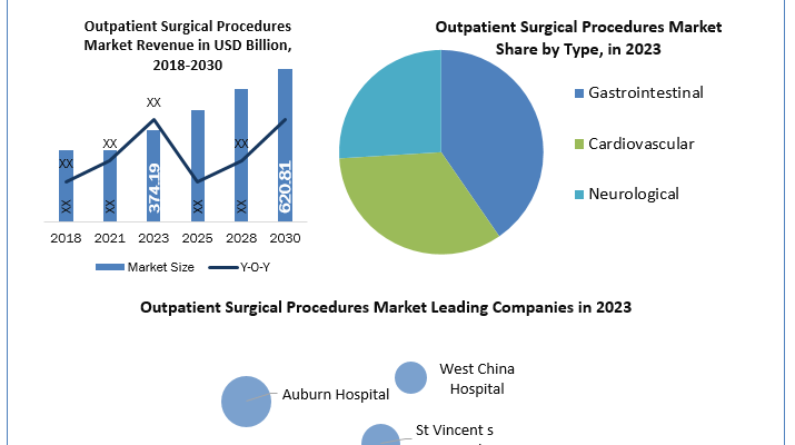 Outpatient Surgical Procedures Market analysis, Outpatient Surgical Procedures Market industry size, Outpatient Surgical Procedures Market Size, Outpatient Surgical Procedures Market Growth, Outpatient Surgical Procedures Market Share, Outpatient Surgical Procedures Market Trends Analysis, Outpatient Surgical Procedures Market Forecast, Outpatient Surgical Procedures Market Revenue, Outpatient Surgical Procedures Market Future Trends, Outpatient Surgical Procedures Market Key Players, Outpatient Surgical Procedures Market Dynamic, Outpatient Surgical Procedures Market Overview